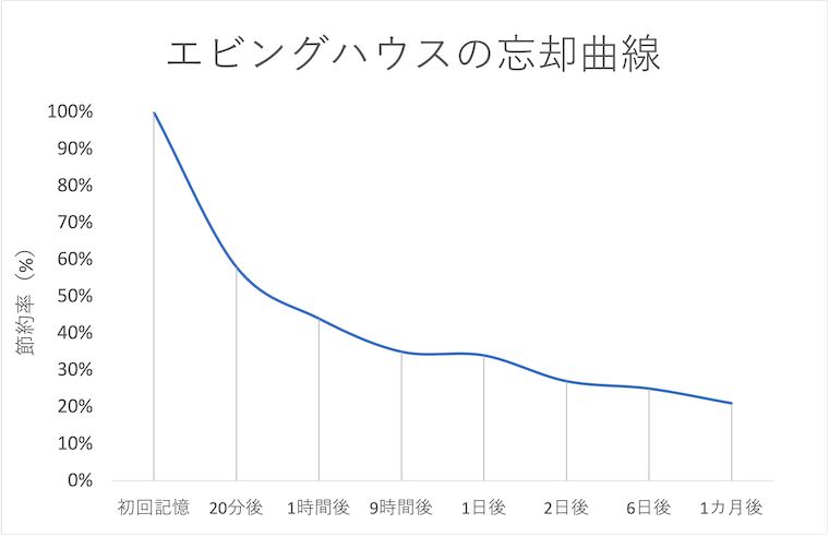 エビングハウスの忘却曲線