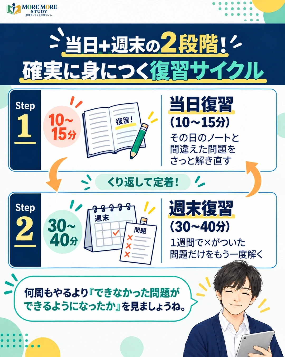 結果につながる復習方法｜当日＋週末の2段階で定着させるの要約インフォグラフィック