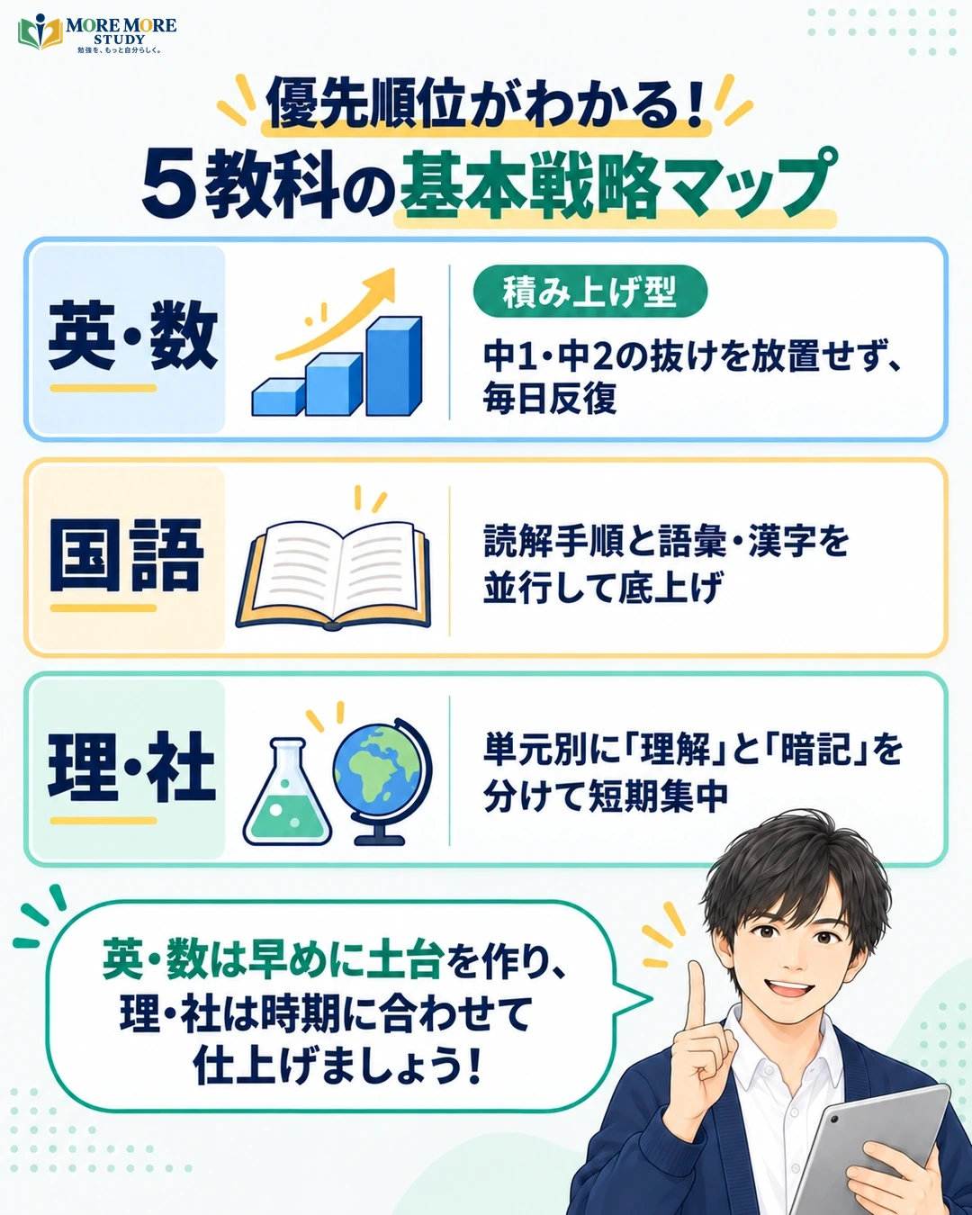 教科別・時期別に、勉強の優先順位を決めましょうの要約インフォグラフィック